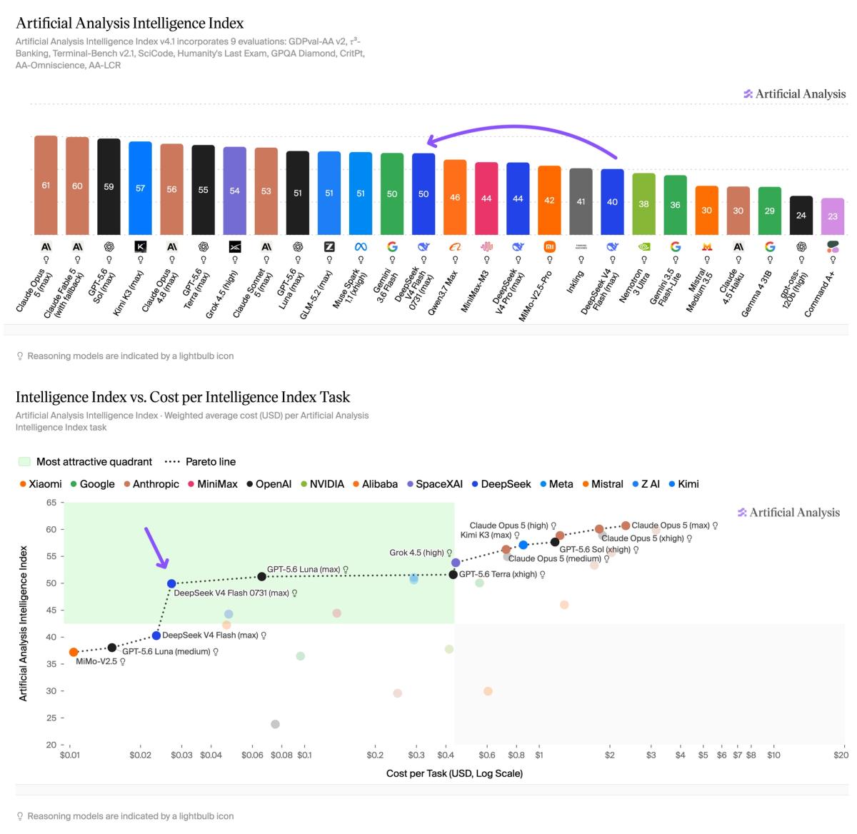 deepseek-v4-flash-0731-scores-50-on-the-artificial-analysis-4a7b92ea.jpg