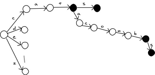 fast-and-easy-levenshtein-distance-using-a-trie-5b9a7a1e.png