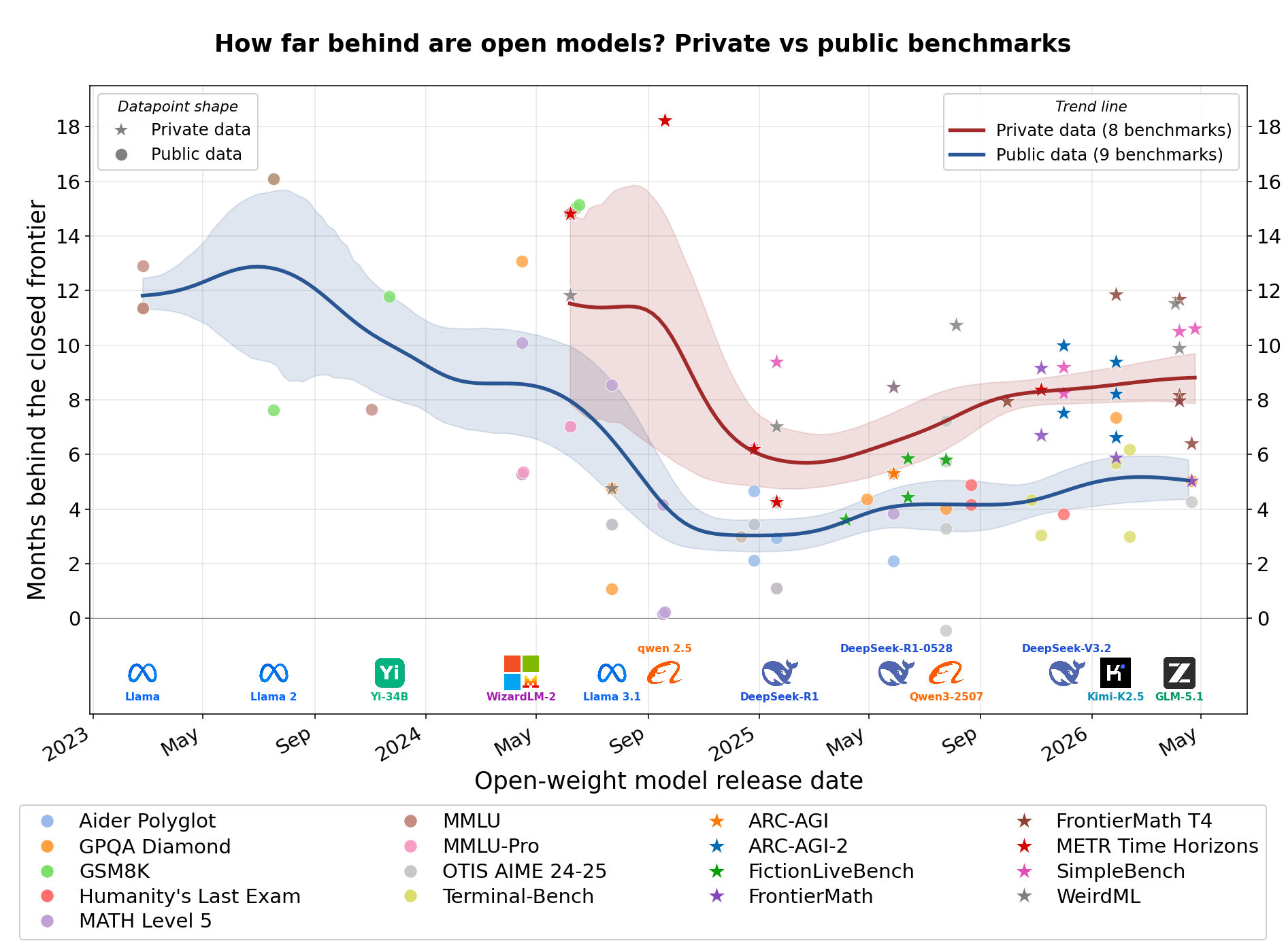 how-far-behind-are-open-models-2c6eb20b.png