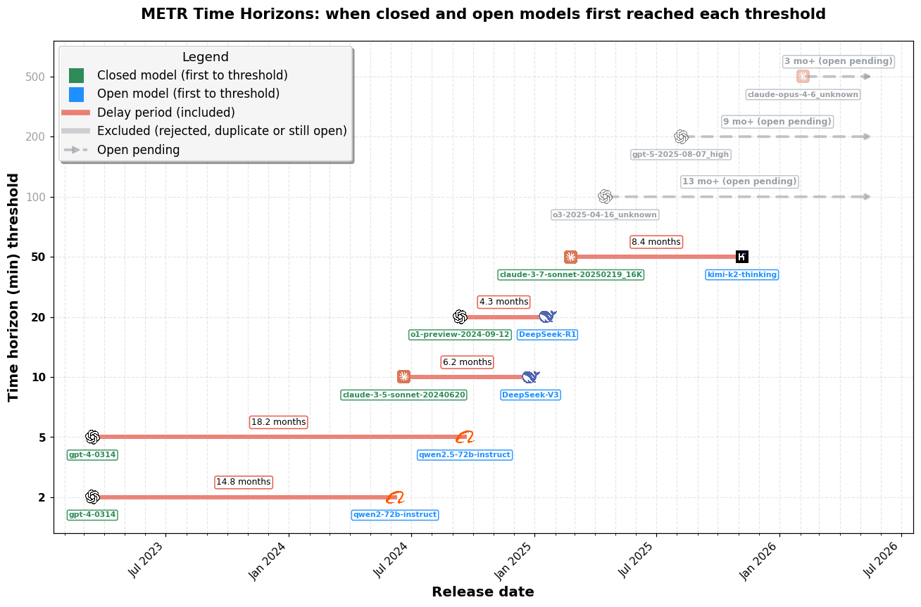 how-far-behind-are-open-models-67f93061.png
