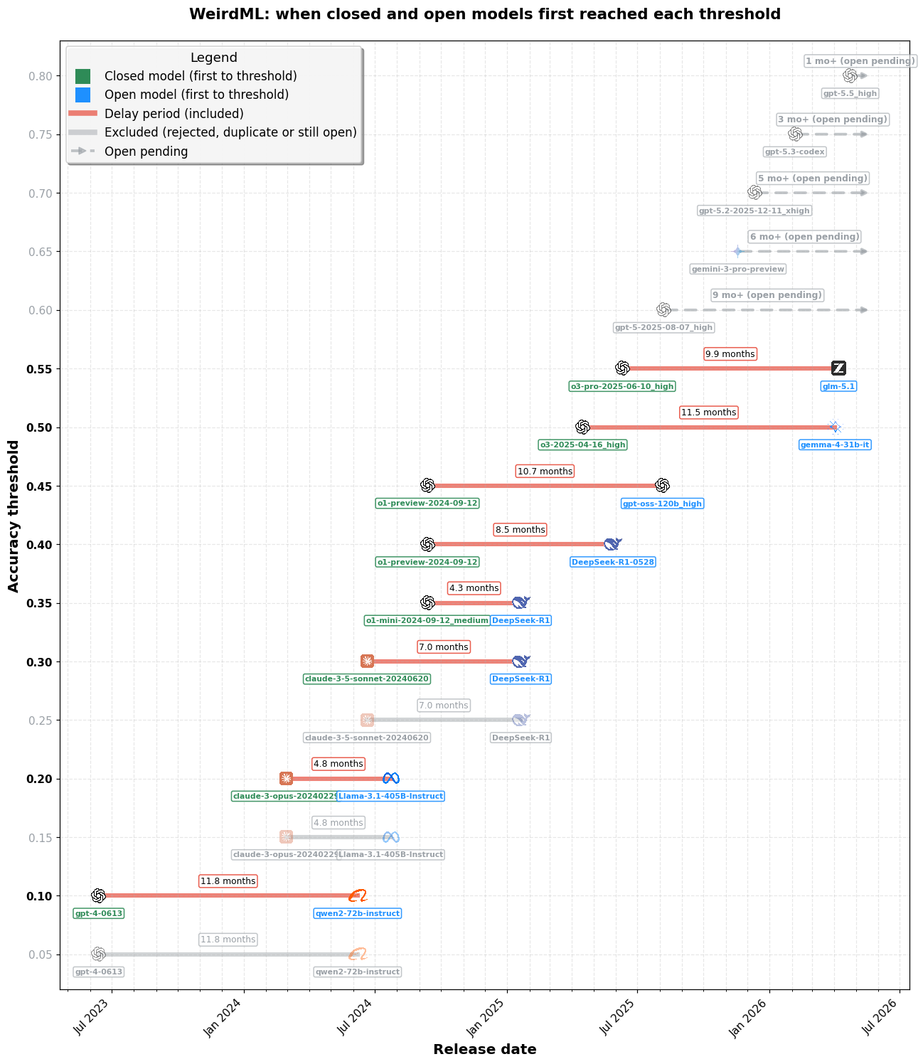 how-far-behind-are-open-models-86c122b1.png