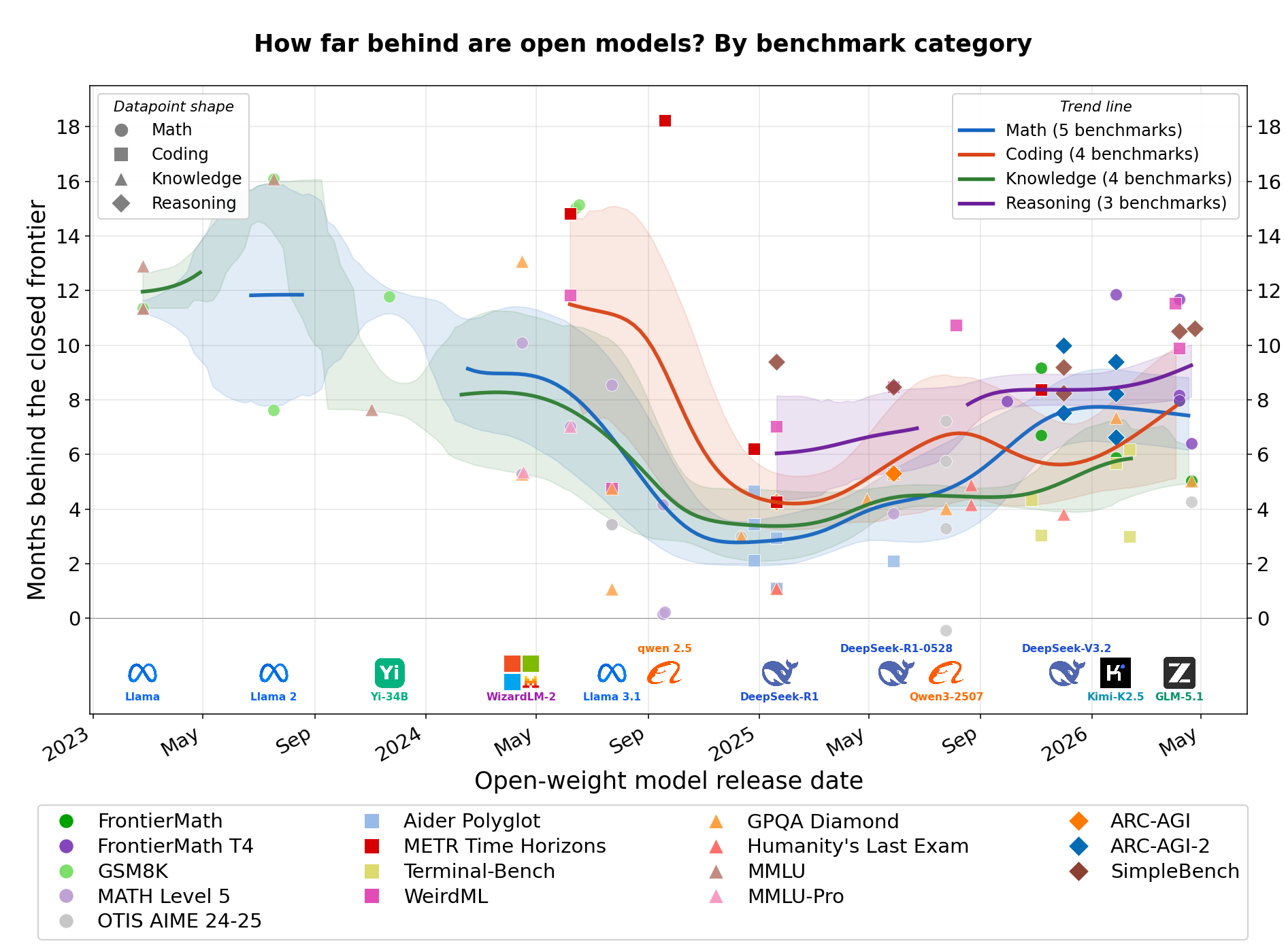 how-far-behind-are-open-models-c21e6d05.png