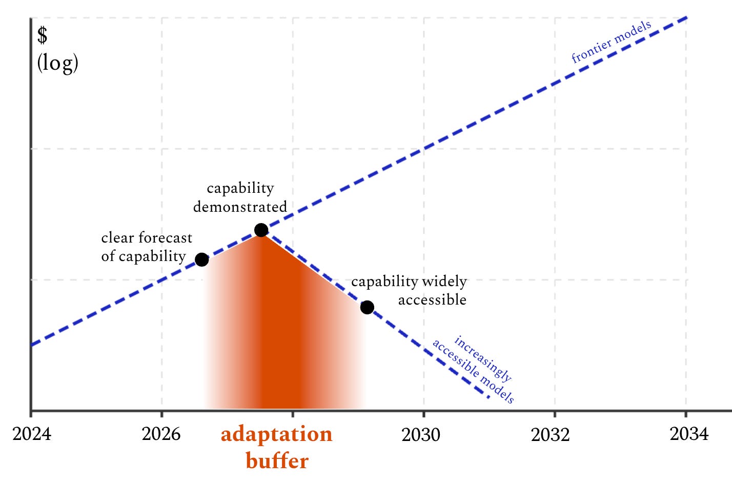 nonproliferation-is-the-wrong-approach-to-ai-misuse-349b55c2.png